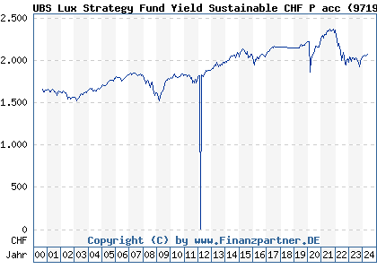 Chart: UBS Lux Strategy Fund Yield Sustainable CHF P acc (971998 LU0033035865)