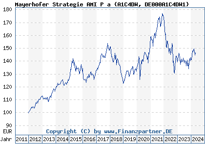 Chart: Mayerhofer Strategie AMI P a (A1C4DW DE000A1C4DW1)