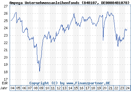Chart: Ampega Unternehmensanleihenfonds (848107 DE0008481078)