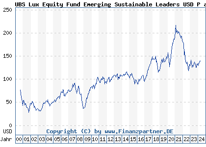 Chart: UBS Lux Equity Fund Emerging Sustainable Leaders USD P acc (933564 LU0106959298)