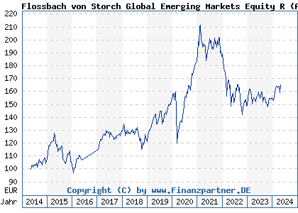 Chart: Flossbach von Storch Global Emerging Markets Equity R (A1XBPF LU1012015118)