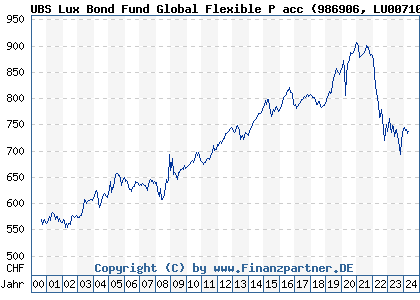 Chart: UBS Lux Bond Fund Global CHF P acc (986906 LU0071006638)