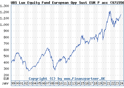 Chart: UBS Lux Equity Fund European Opp Sust EUR P acc (971556 LU0006391097)