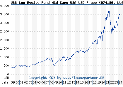 Chart: UBS Lux Equity Fund Mid Caps USA USD P acc (974186 LU0049842262)