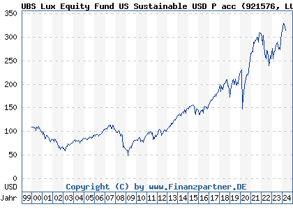 Chart: UBS Lux Equity Fund US Sustainable USD P acc (921576 LU0098995292)