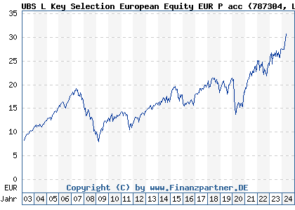 Chart: UBS L Key Selection European Equity EUR P acc (787304 LU0153925689)