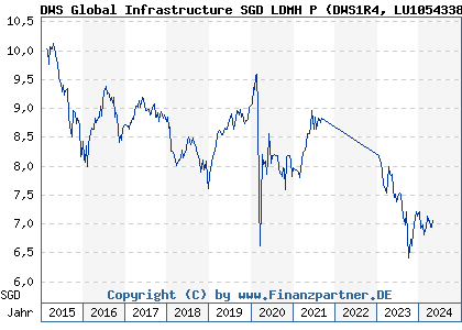 Chart: DWS Global Infrastructure SGD LDMH P (DWS1R4 LU1054338089)