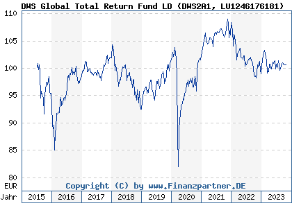 Chart: DWS Global Total Return Fund LD (DWS2A1 LU1246176181)