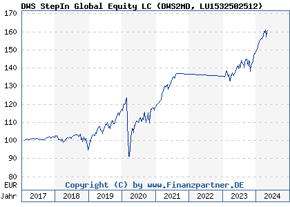 Chart: DWS StepIn Global Equity LC (DWS2MD LU1532502512)