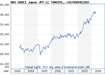 Chart: DWS CROCI Japan JPY LC (DWS2VL LU1769942159)