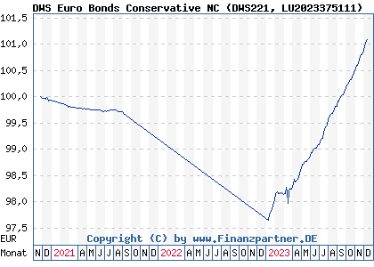 Chart: DWS Euro Bonds Conservative NC (DWS221 LU2023375111)