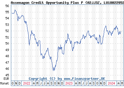 Chart: Assenagon Credit Opportunity Plus P (A2JJ3Z LU1802295235)