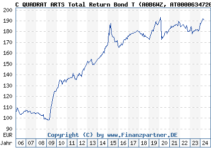 Chart: C QUADRAT ARTS Total Return Bond T (A0B6WZ AT0000634720)