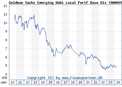 Chart: Goldman Sachs Emerging Debt Local Portf Base Dis (A0M9V8 LU0302282511)
