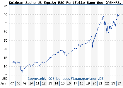 Chart: Goldman Sachs US Equity ESG Portfolio Base Acc (A0HMRS LU0234588027)