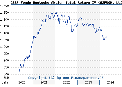 Chart: GS&P Fonds Deutsche Aktien Total Return IV (A2PUQH LU2058021853)