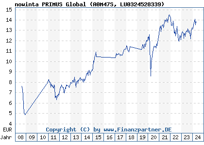 Chart: nowinta PRIMUS Global (A0M47S LU0324528339)