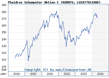 Chart: Phaidros Schumpeter Aktien C (A2N5FU LU1877914306)