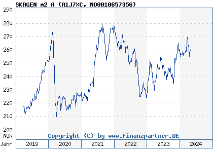 Chart: SKAGEN m2 A (A1J7XC NO0010657356)