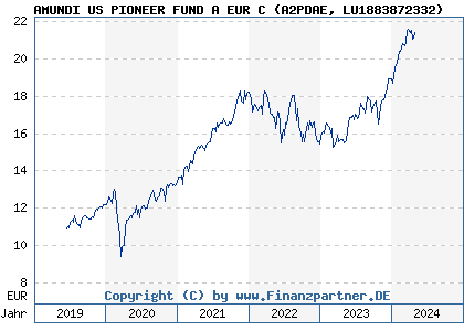 Chart: AMUNDI US PIONEER FUND A EUR C (A2PDAE LU1883872332)