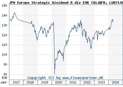 Chart: JPM Europe Strategic Dividend A div EUR (A1JQFR LU0714182432)