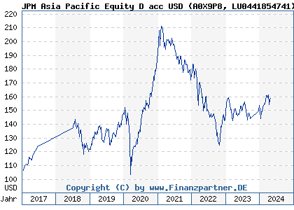 Chart: JPM Asia Pacific Equity D acc USD (A0X9P8 LU0441854741)