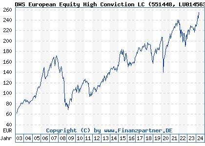 Chart: DWS European Equity High Conviction LC (551448 LU0145634076)