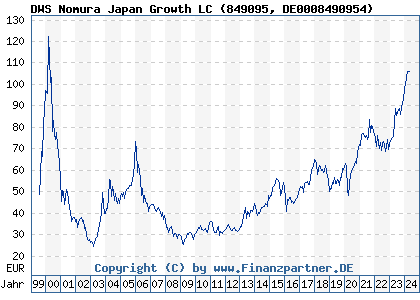 Chart: DWS Nomura Japan Growth LC (849095 DE0008490954)