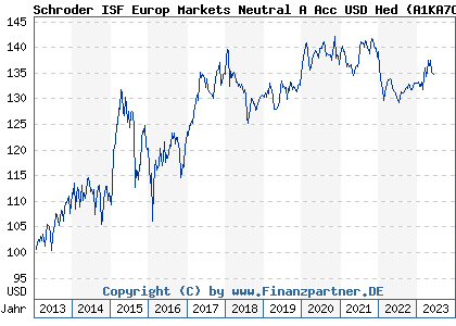 Chart: Schroder ISF Europ Markets Neutral A Acc USD Hed (A1KA7C LU0871500038)