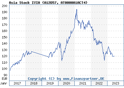 Chart: Asia Stock IVIA (A12D57 AT0000A1ACT4)
