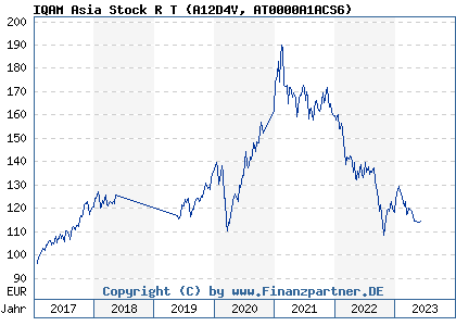 Chart: IQAM Asia Stock R T (A12D4V AT0000A1ACS6)