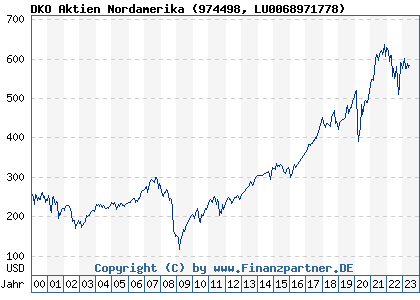 Chart: DKO Aktien Nordamerika (974498 LU0068971778)
