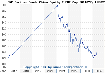 Chart: BNP Paribas Funds China Equity C EUR (A1T8YY LU0823425839)