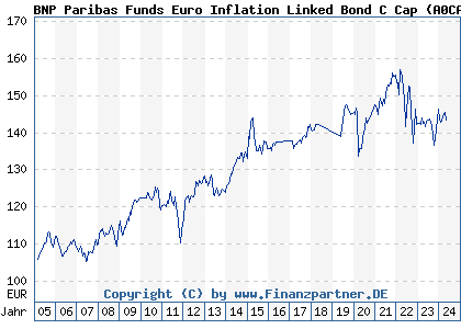 Chart: BNP Paribas Funds Euro Inflation Linked Bond C (A0CAPM LU0190304583)