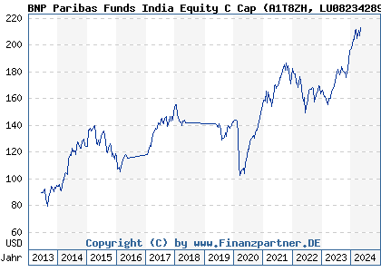 Chart: BNP Paribas Funds India Equity C (A1T8ZH LU0823428932)