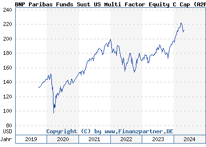 Chart: BNP Paribas Funds Sust US Multi Factor Equity C (A2PN2Y LU1956163023)