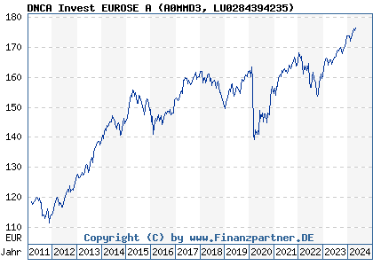 Chart: DNCA Invest EUROSE A (A0MMD3 LU0284394235)