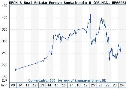 Chart: DPAM B Real Estate Europe Sustainable A (A0JMCC BE0058186835)