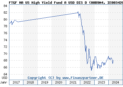 Chart: FTGF WA US High Yield Fund A USD DIS D (A0B9M4 IE0034203152)