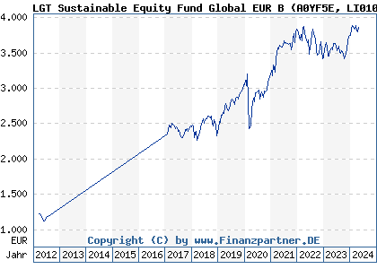 Chart: LGT Sustainable Equity Fund Global EUR B (A0YF5E LI0106892966)