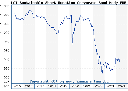 Chart: LGT Sustainable Short Duration Corporate Bond Hedg EUR B (A1J0UM LI0183909782)