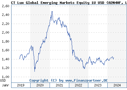 Chart: Threadneedle Lux Global Emerging Markets Equity 1U (A2N4WF LU1868837565)