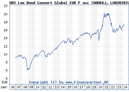 Chart: UBS Lux Bond Convert Global EUR P acc (A0DK6J LU0203937692)