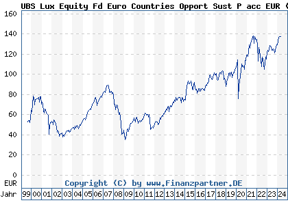 Chart: UBS Lux Equity Fund Euro Countries Opportunity EUR P acc (988066 LU0085870433)