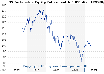 Chart: JSS Sustainable Equity Future Health P USD dist (A2P46D LU2041625067)