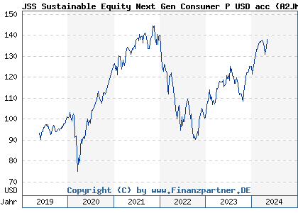 Chart: JSS Sustainable Equity Next Gen Consumer P USD acc (A2JM8U LU1752454642)
