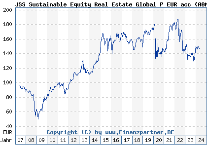 Chart: JSS Sustainable Equity Real Estate Global P EUR acc (A0MM6T LU0288928376)