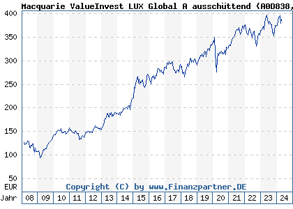 Chart: Macquarie ValueInvest LUX Global A ausschüttend (A0D838 LU0135990504)