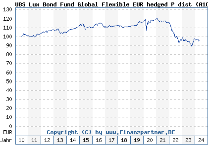 Chart: UBS Lux Bond Fund Global CHF EUR hedged P dist (A1CW3T LU0487186123)
