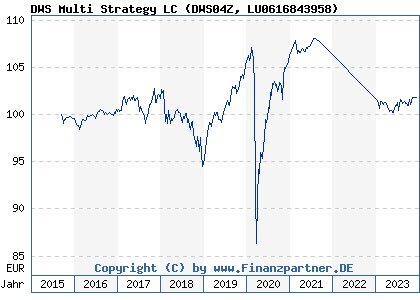 Chart: DWS Multi Strategy LC (DWS04Z LU0616843958)